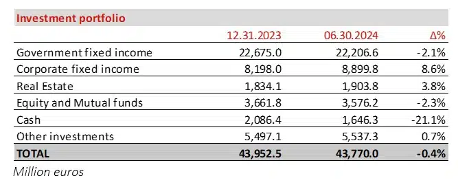 3 INVESTMENT PORFOLIO