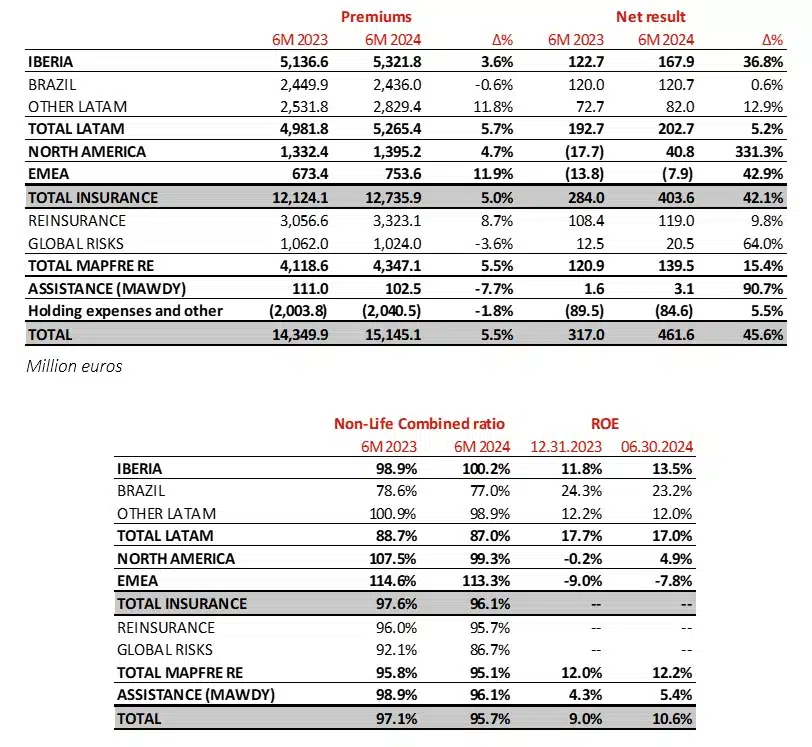 4 INFORMATION BY REGION