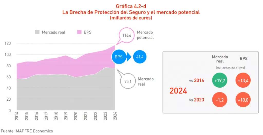 Mercado español de seguros
