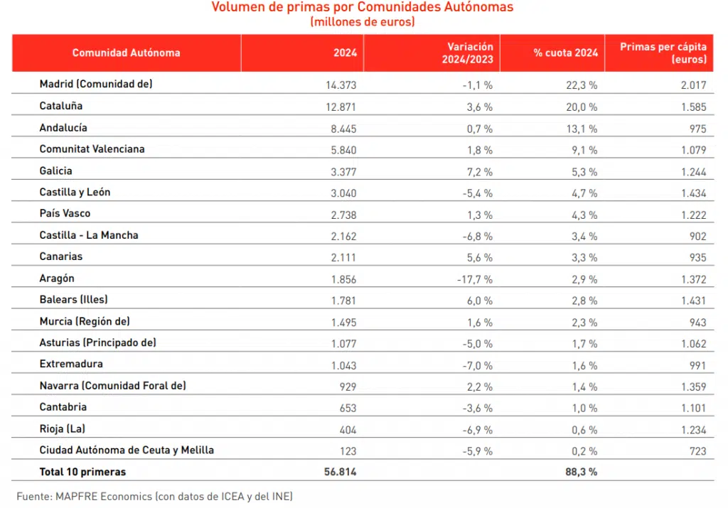 Mercado español de seguros