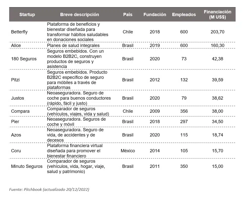 Las 10 insurtechs con mayor financiación de la región Las 10 insurtechs con mayor financiación de la región