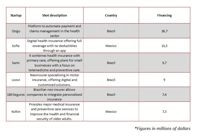 Overview of the Insurtech Ecosystem in Latin America in 2024