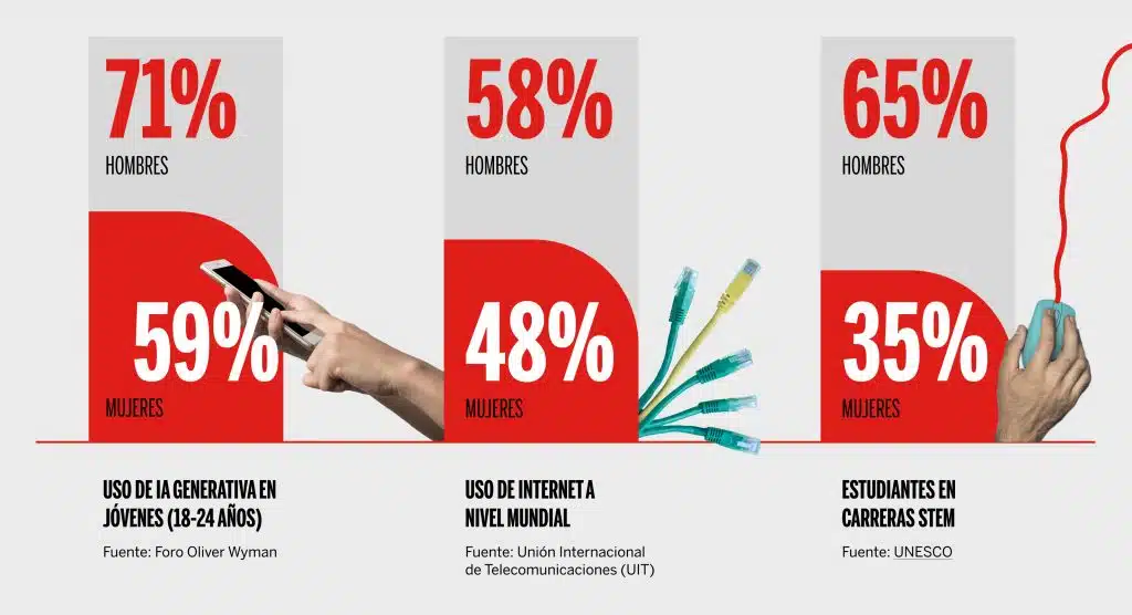 Un futuro digital pero desigual para las mujeres