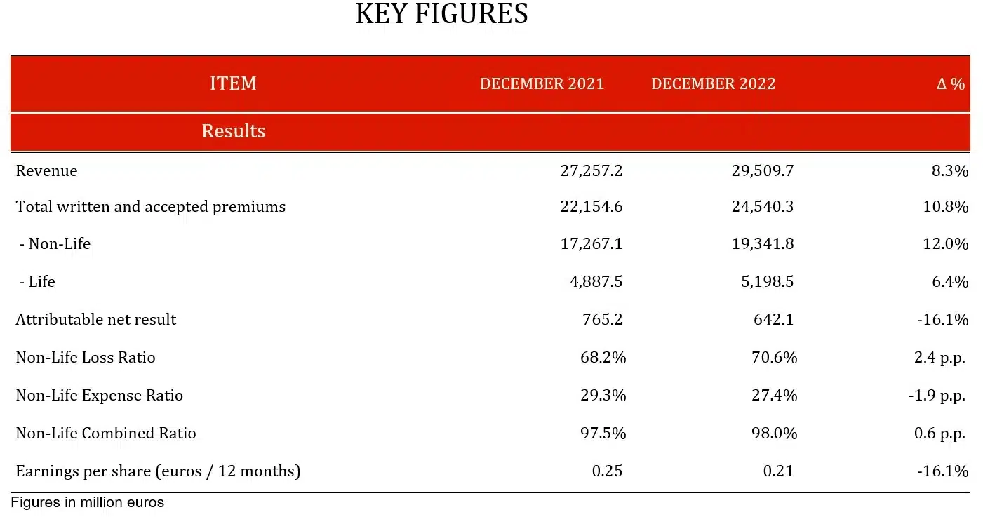 Key figures 2022 Key figures 2022