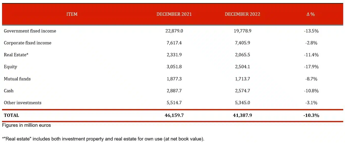 MAPFRE’s investments 2022 MAPFRE’s investments 2022