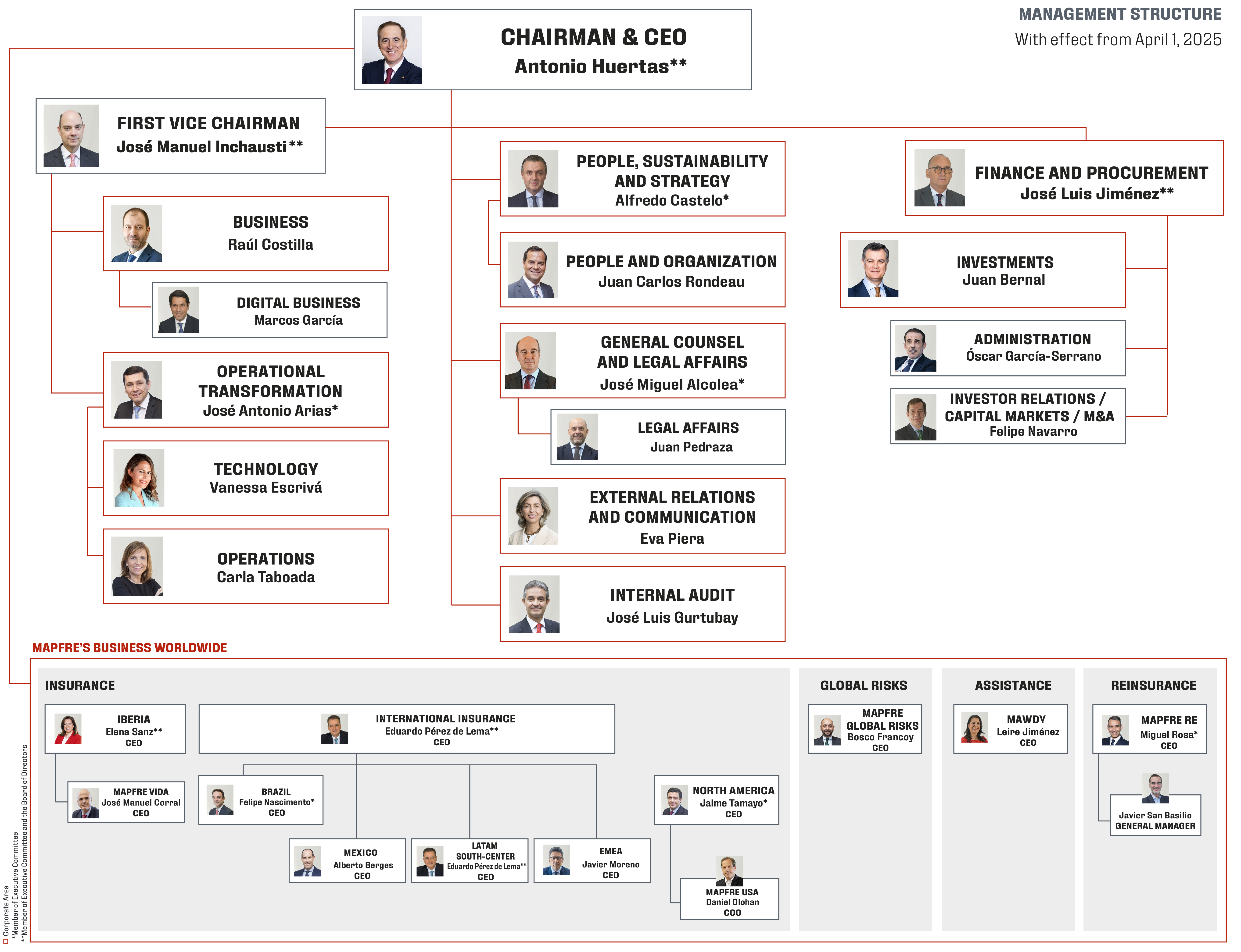 MAPFRE Organigrama 2025