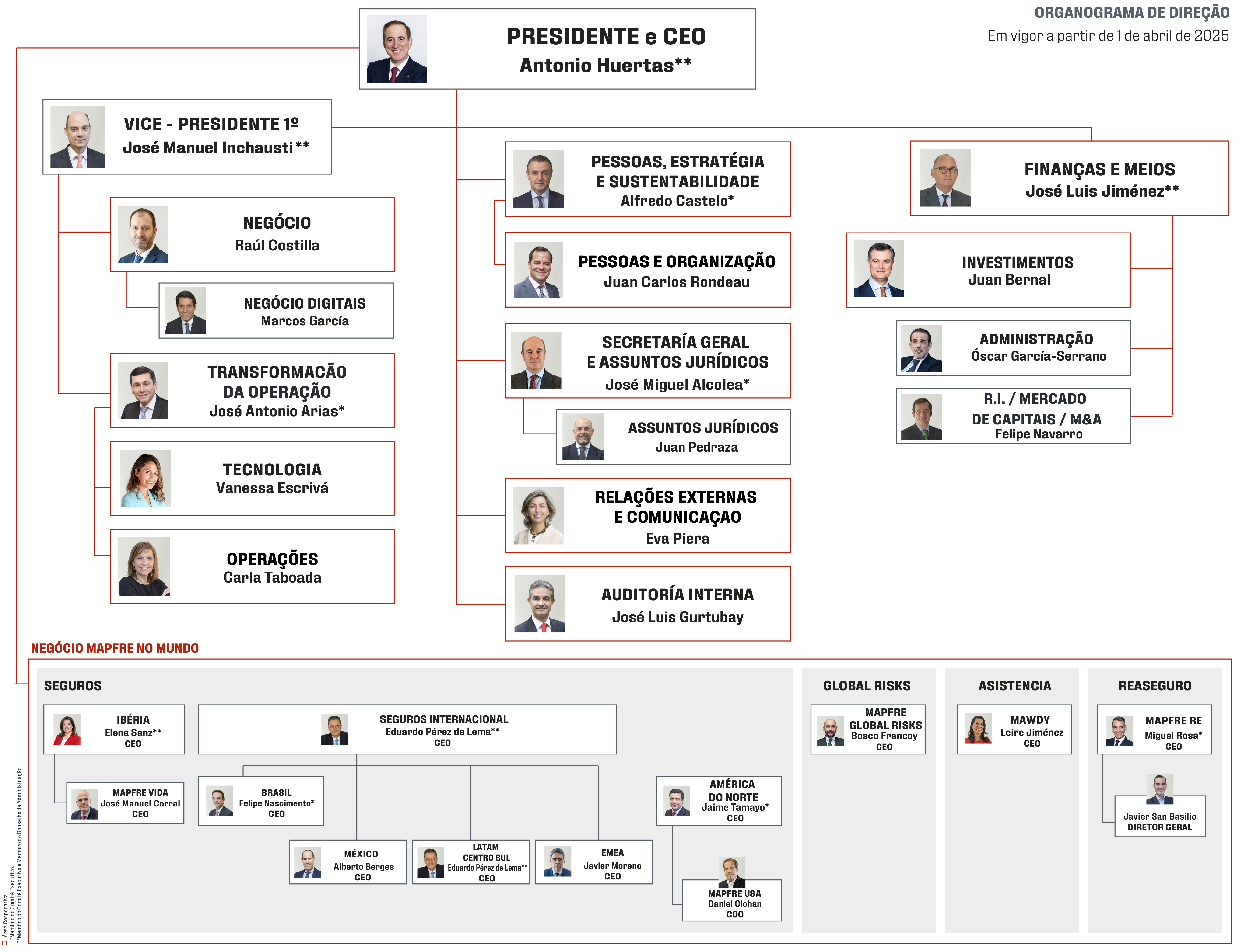 Organograma da Diretoria 2025