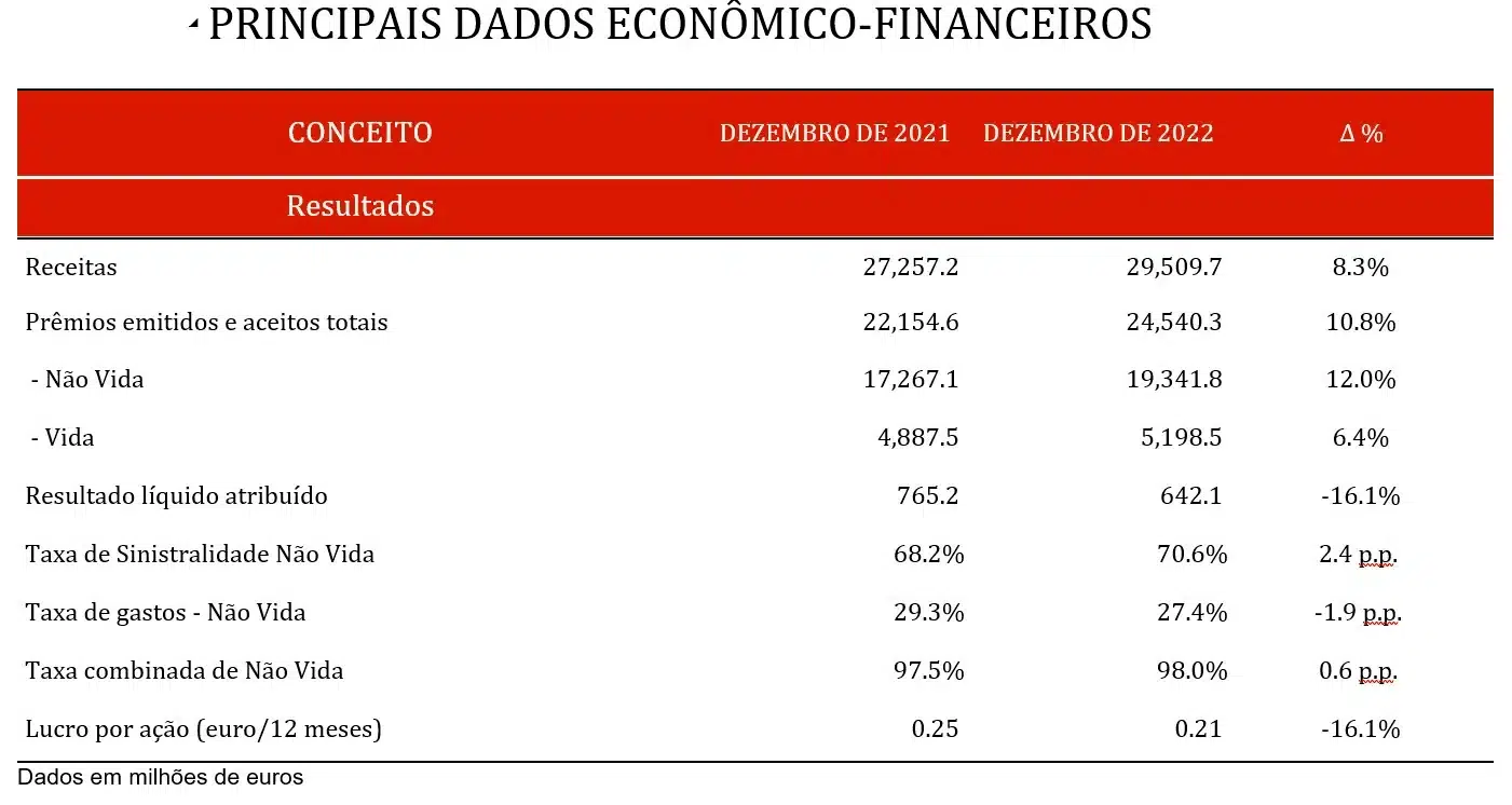 Principais dados econômico-financeiros 2022 Principais dados econômico-financeiros 2022